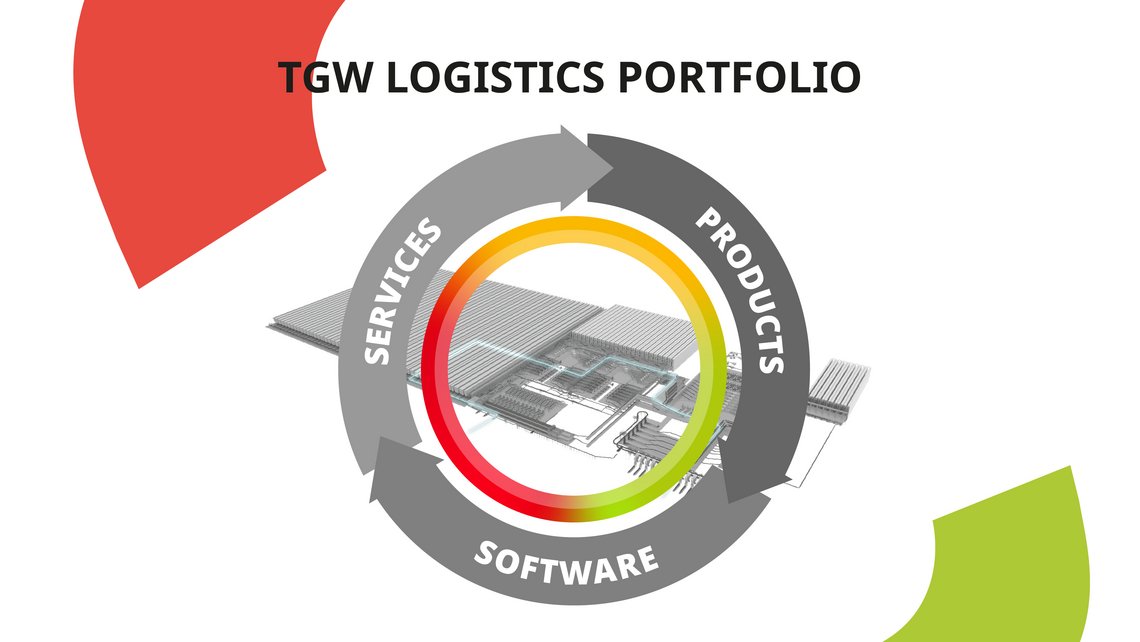 TGW Logistics graphic about the portfolio designed with the new brand colors