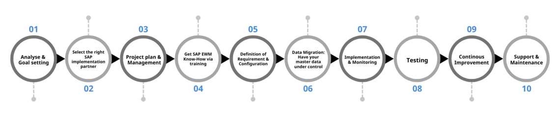 This is a process flow diagram illustrating the 10 steps involved in an SAP EWM (Extended Warehouse Management) implementation process.