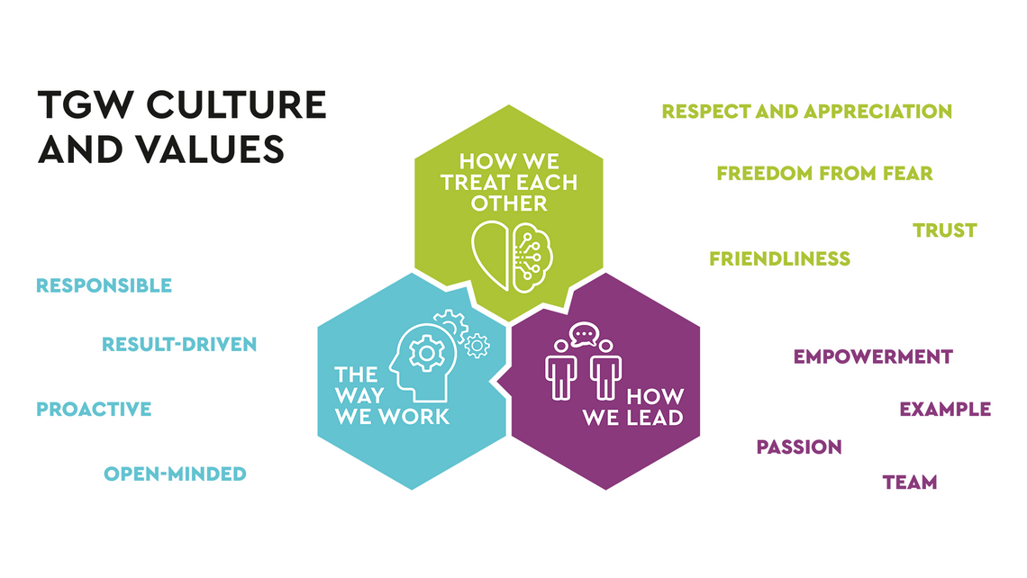 Graphic naming TGW Logistics' 12 corporate values